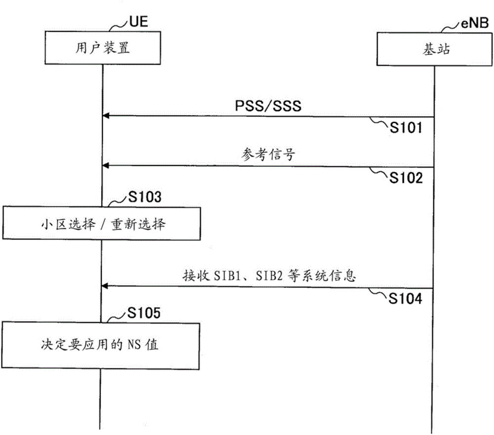 User device, mobile communication system, and signaling value application method