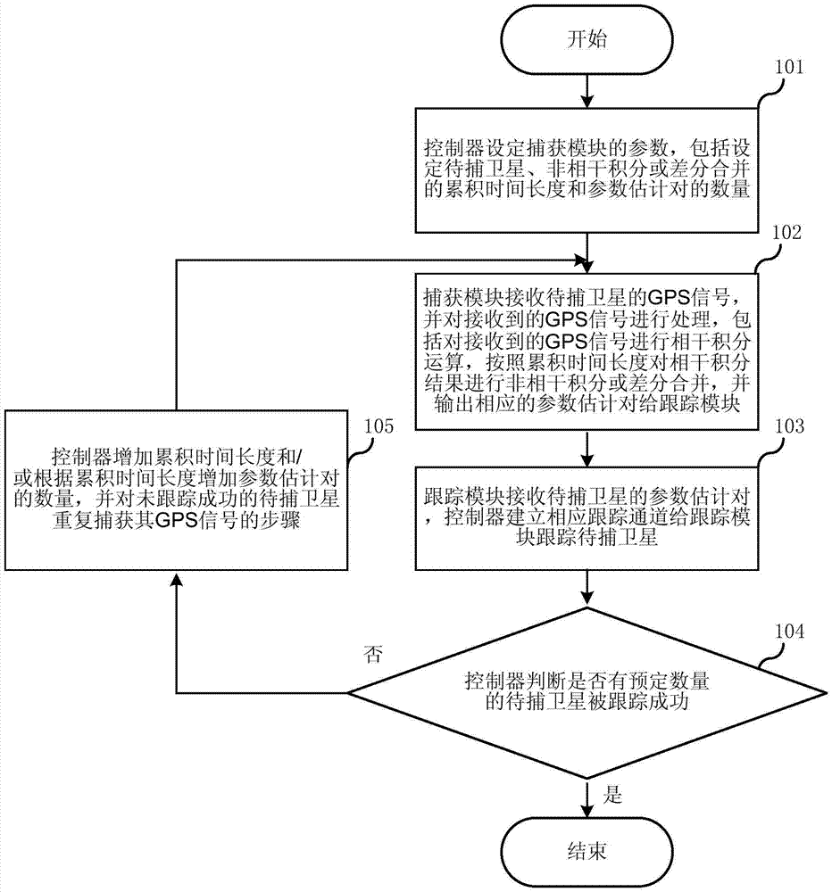 GPS signal acquisition method and its acquisition device