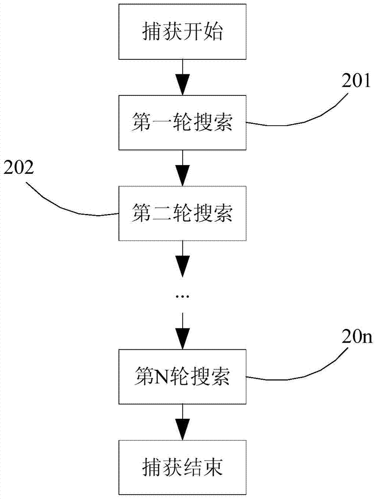 GPS signal acquisition method and its acquisition device