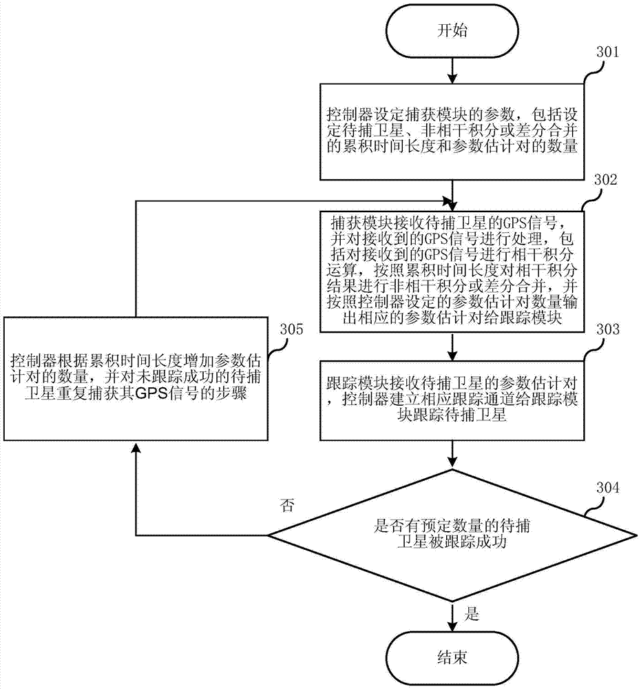 GPS signal acquisition method and its acquisition device