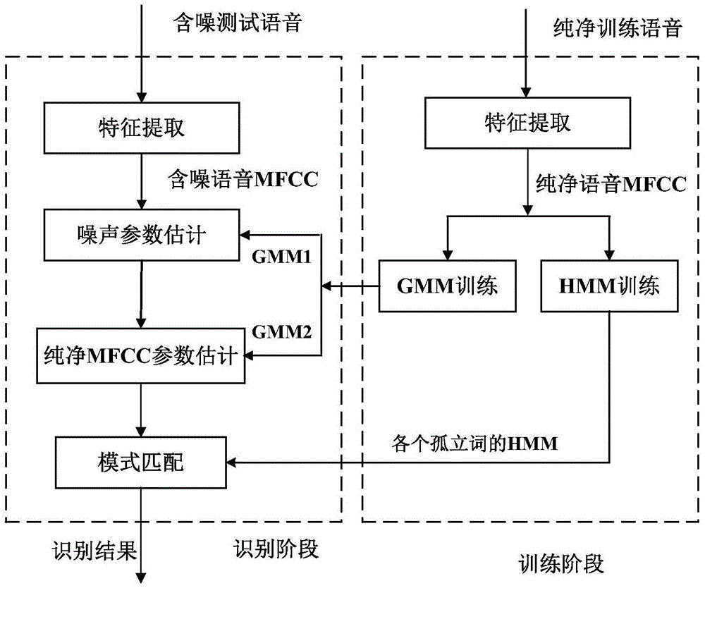 Isolation word identification method based on double-layer GMM structure and VTS feature compensation