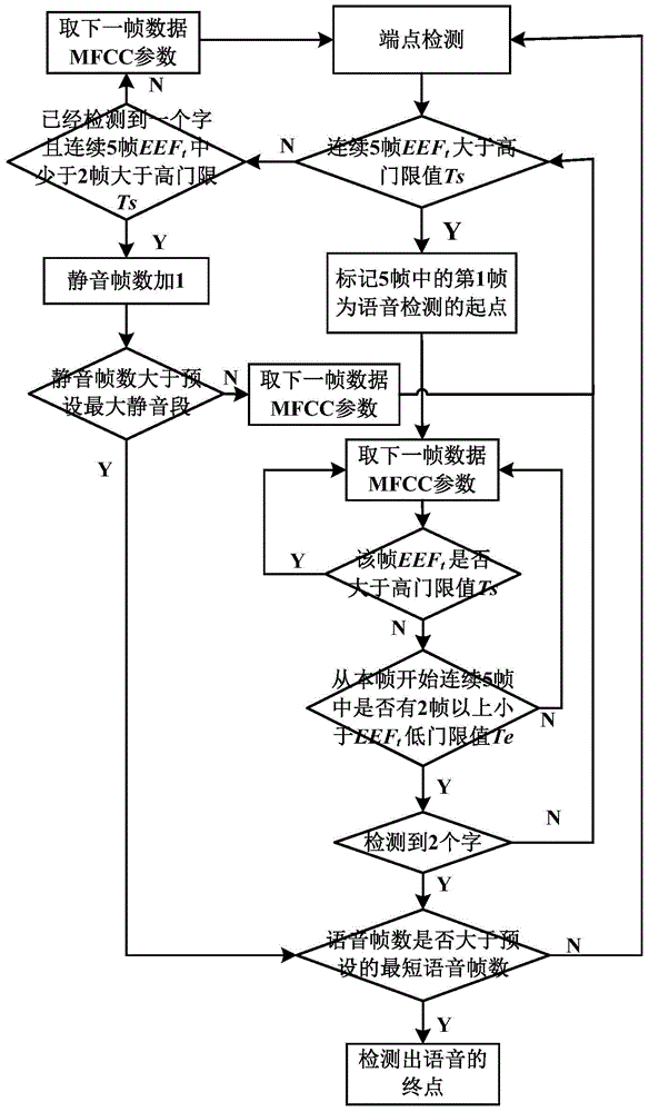 Isolation word identification method based on double-layer GMM structure and VTS feature compensation