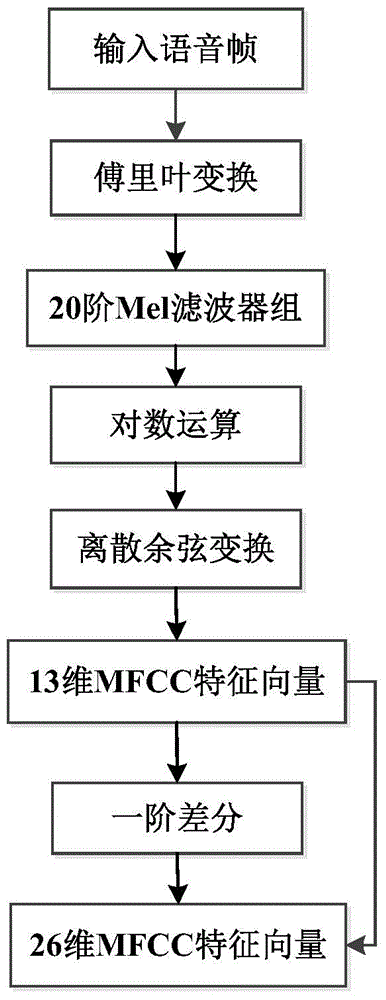 Isolation word identification method based on double-layer GMM structure and VTS feature compensation