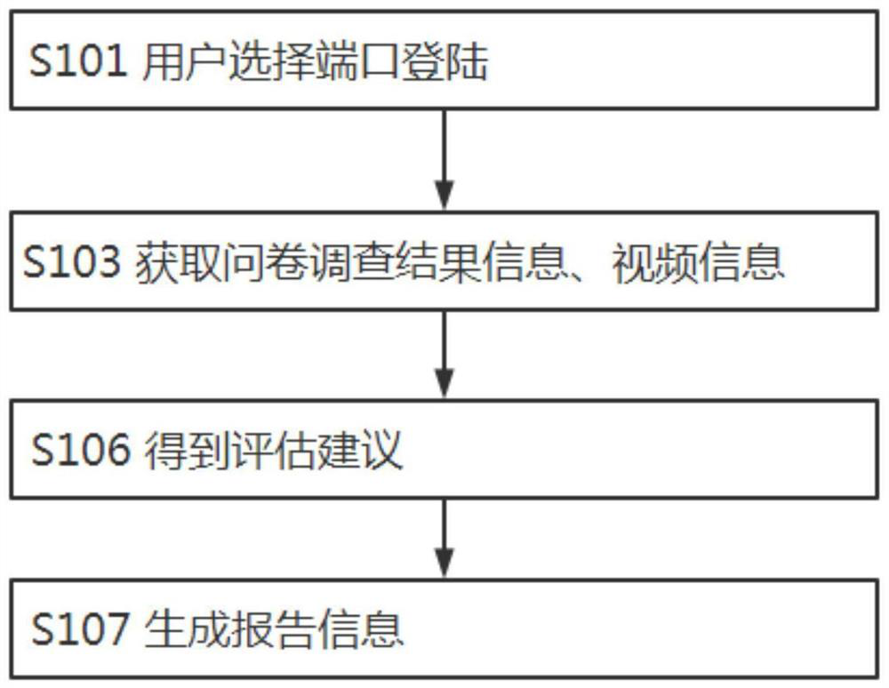 ASD screening and auxiliary diagnosis system, method and device and electronic equipment