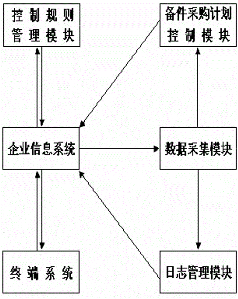 Management system and method for having control over procurement plan according to monthly average consumption of spare parts