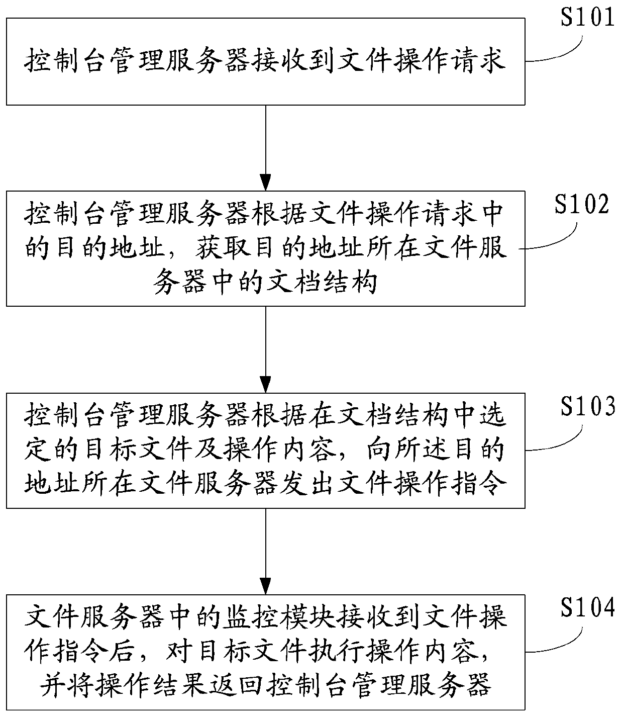 Remote file management method and system