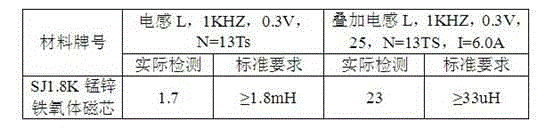 Material for high superposition of manganese-zinc ferrite core and preparation method thereof