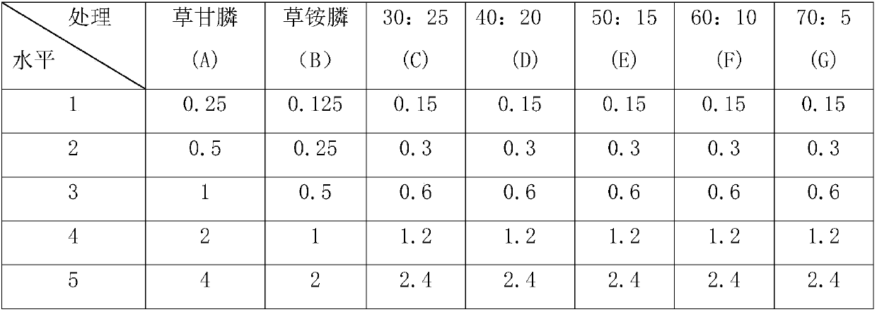 Compound herbicide containing lactofen for non-cultivated land