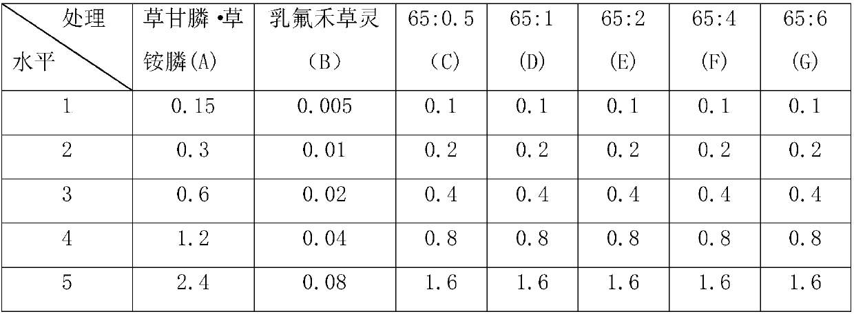 Compound herbicide containing lactofen for non-cultivated land