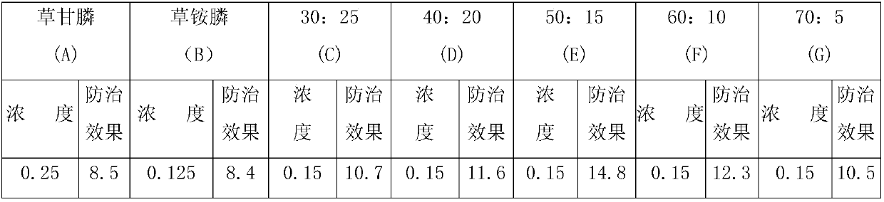 Compound herbicide containing lactofen for non-cultivated land