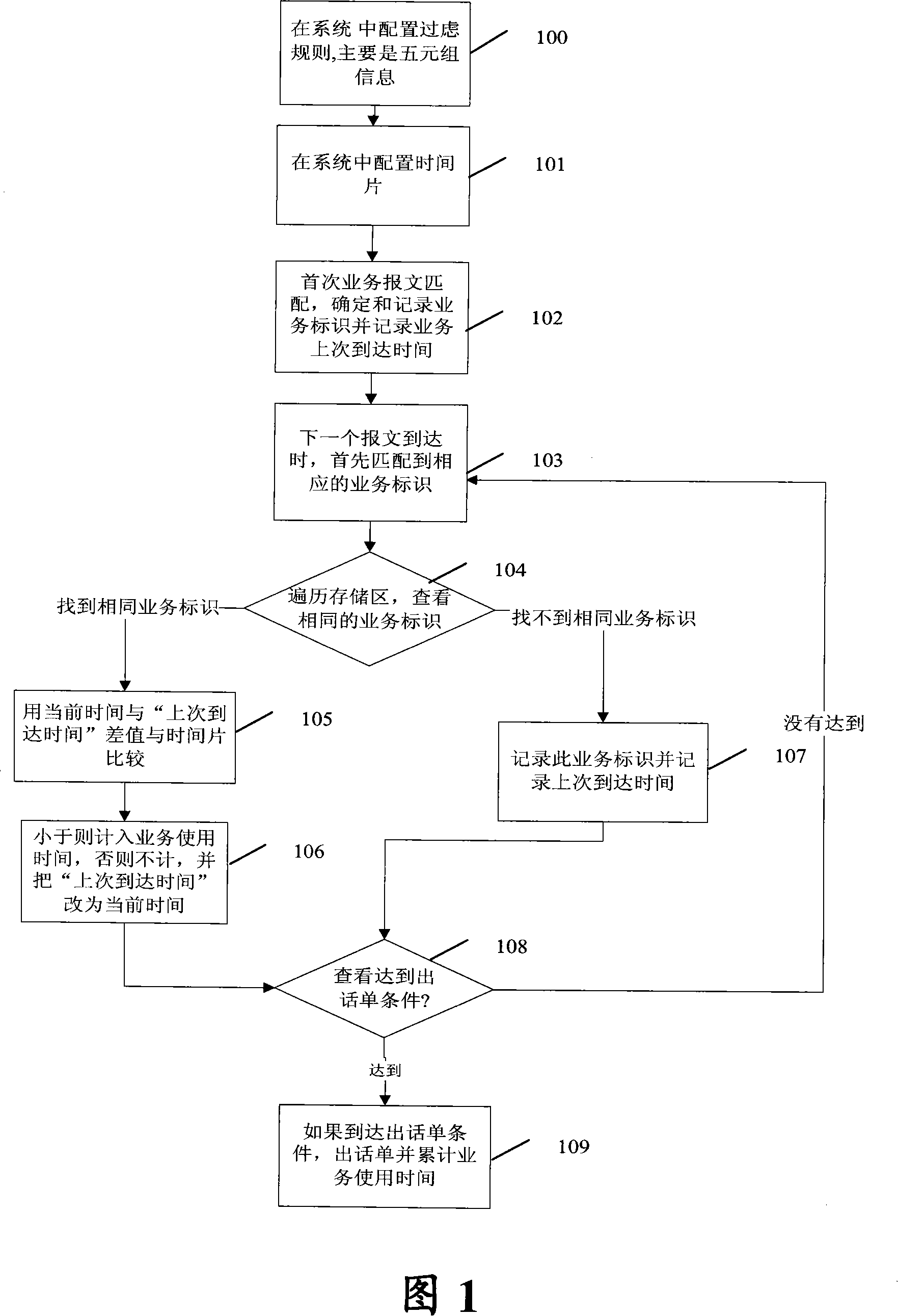 Wireless communication system timing and accounting system and its implementing method