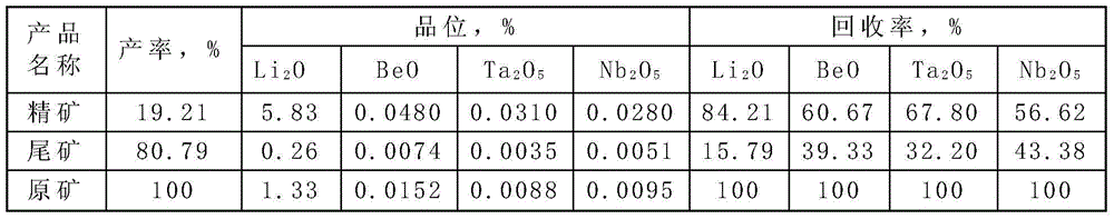 Composite collecting agent for recycling LiBeTaNb from granite pegmatite ore