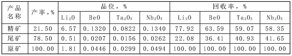 Composite collecting agent for recycling LiBeTaNb from granite pegmatite ore