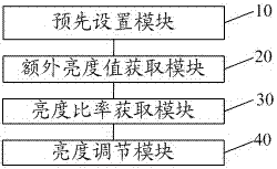 Brightness control method and system for a display device