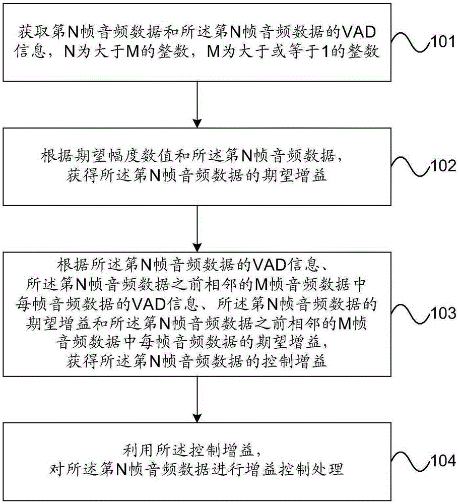 Gain control method and gain control device for audio data