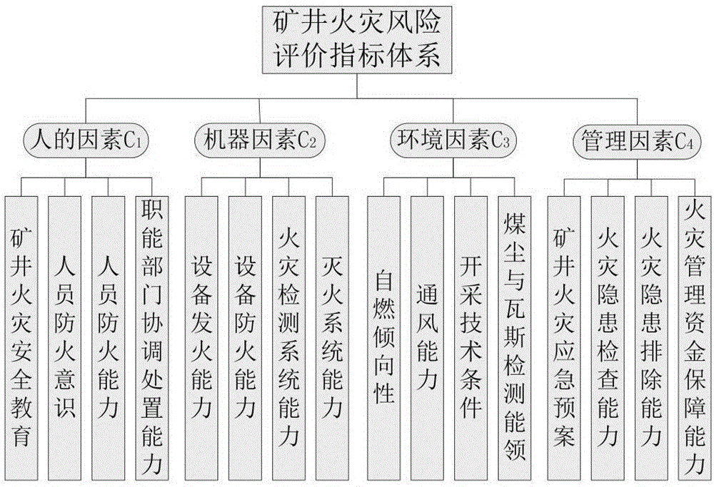 Mine fire risk factor weight determining method