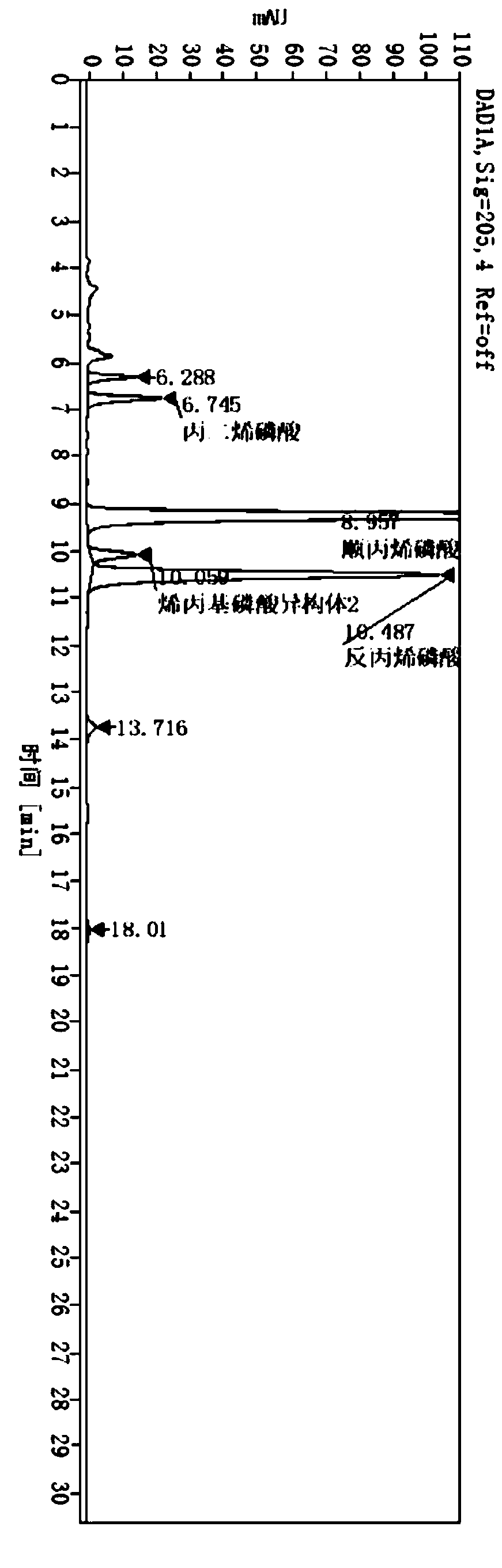 High performance liquid chromatography method for determining fosfomycin sodium impurities