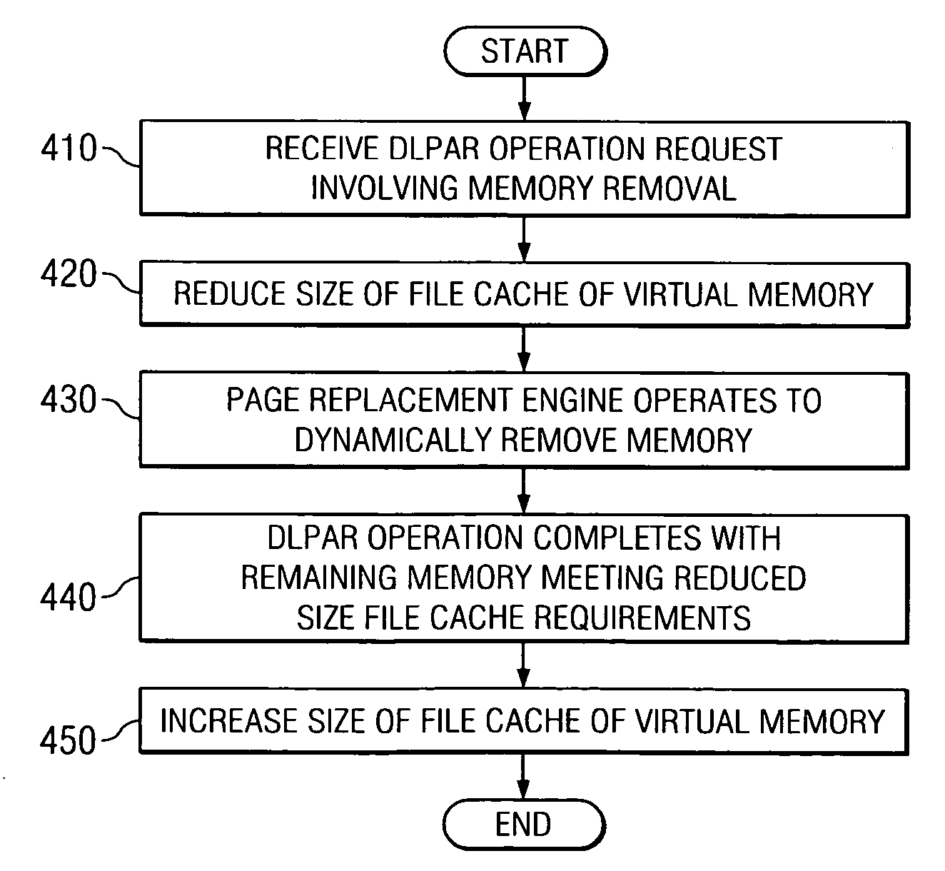 System and method for improving performance of dynamic memory removals by reducing file cache size