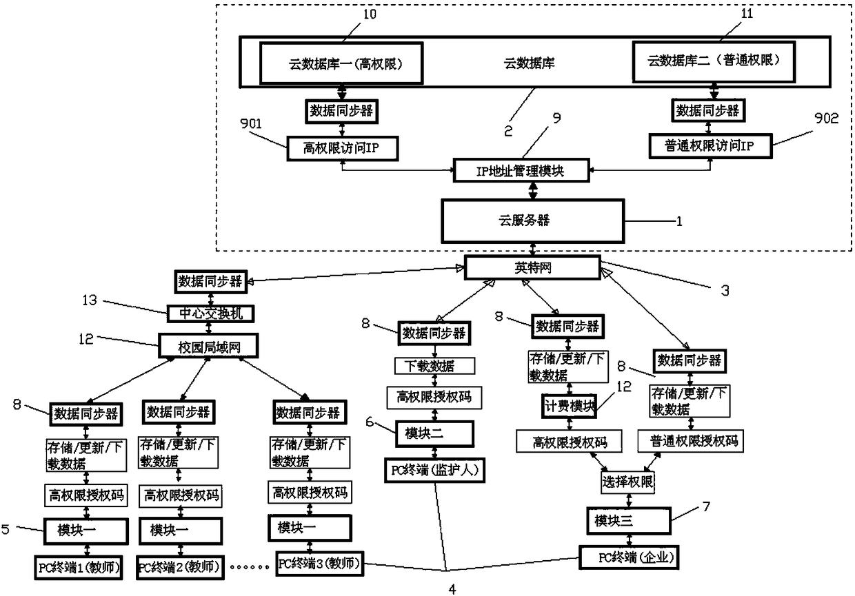 Study condition cloud management platform based on honesty of three parties