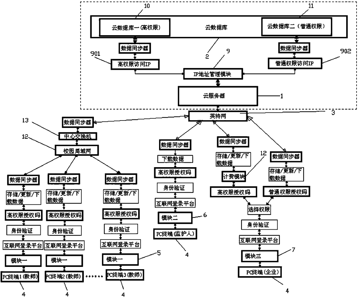 Study condition cloud management platform based on honesty of three parties