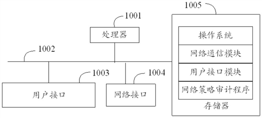 Network policy audit method, device and computer-readable storage medium