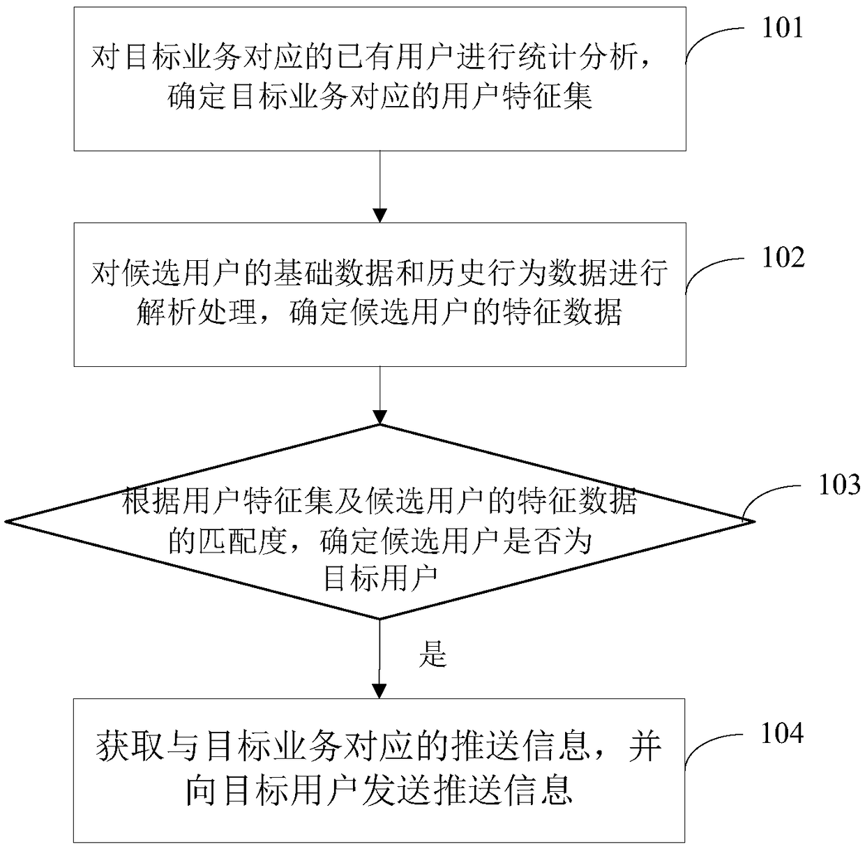 User screening method and device