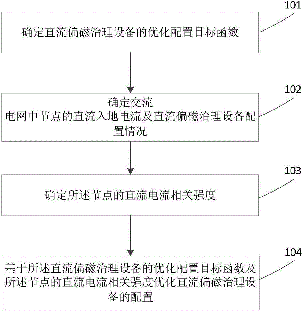 Optimal configuration method of DC magnetic bias treatment device