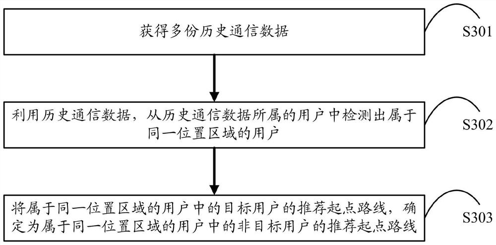 Starting point route recommendation method, device and system and computer storage medium