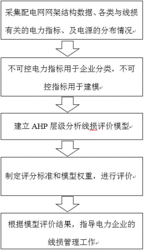 Line loss comprehensive-management benchmarking evaluating system and method for county-level power enterprises