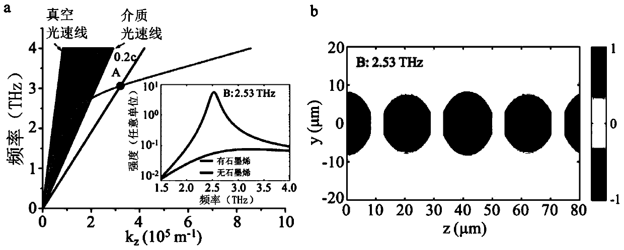 Cerenkov terahertz radiation source based on cylinder graphene surface plasma wave