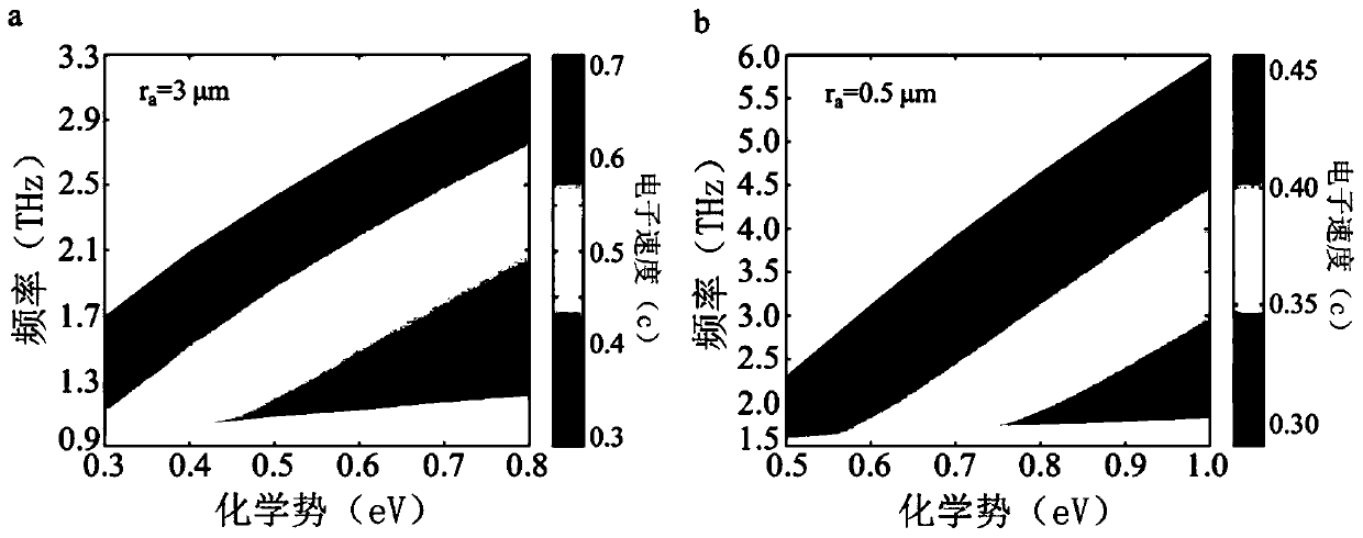 Cerenkov terahertz radiation source based on cylinder graphene surface plasma wave