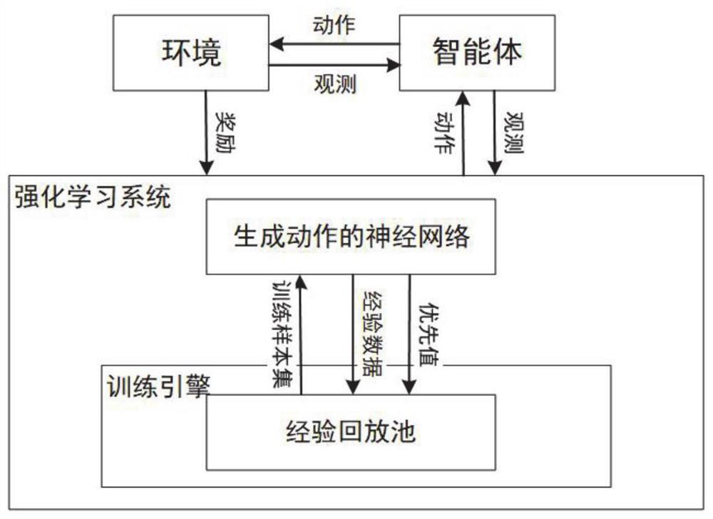 Experience playback sampling reinforcement learning method and system based on confidence upper bound thought