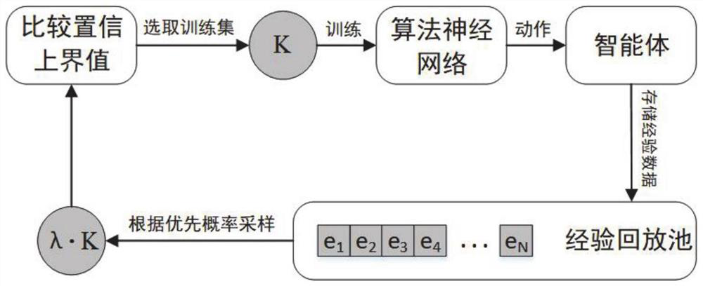 Experience playback sampling reinforcement learning method and system based on confidence upper bound thought