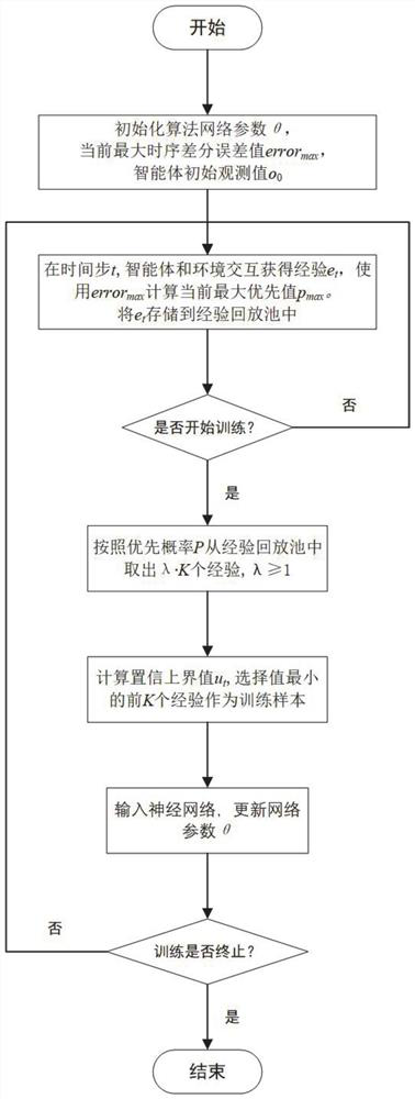 Experience playback sampling reinforcement learning method and system based on confidence upper bound thought