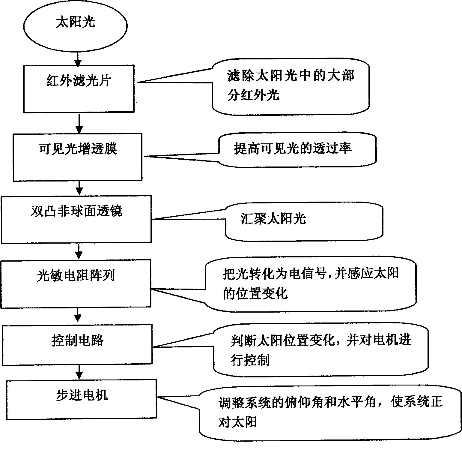 Solar tracking locator for sunlight collecting system