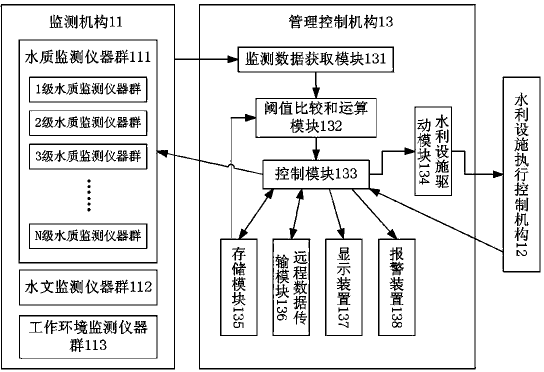 Water quality hydrology environment perception and water conservancy facility integrated intelligent management system and method