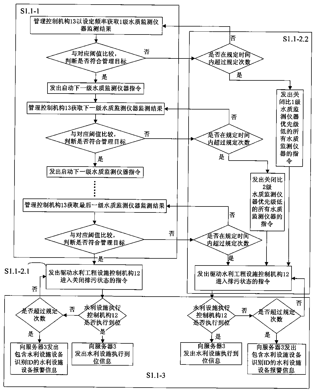 Water quality hydrology environment perception and water conservancy facility integrated intelligent management system and method