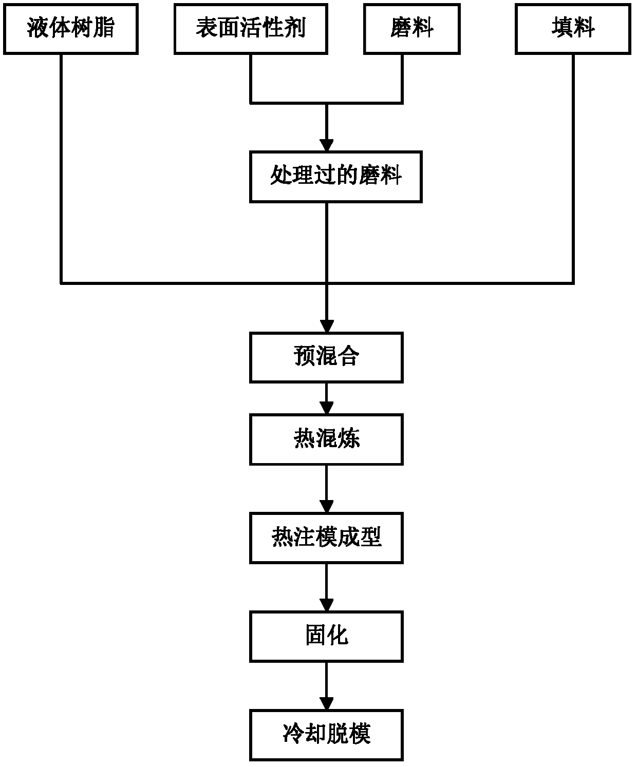 Preparation method of resin binder diamond abrasive product used for accurate grinding