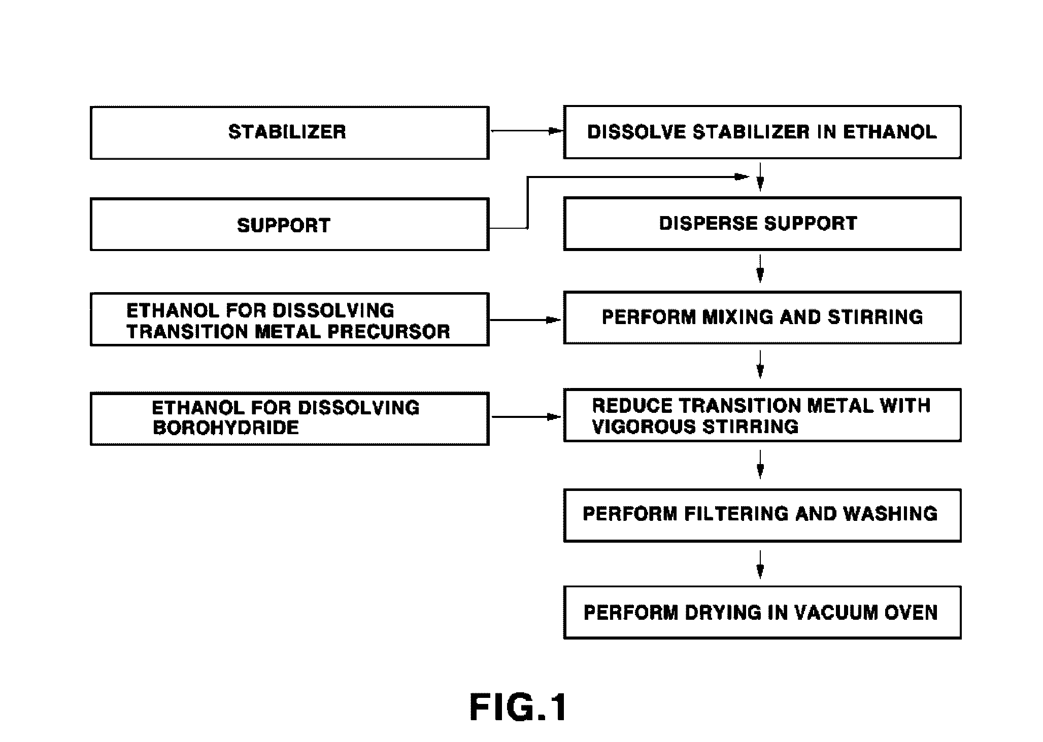 Method of preparing nano-sized catalyst on carbon support