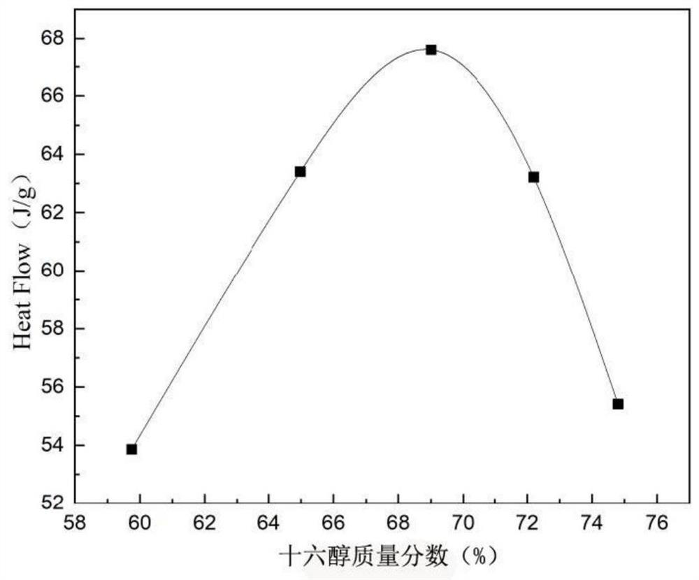 Organic-inorganic coupling phase change material without leakage at normal temperature