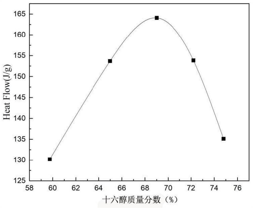 Organic-inorganic coupling phase change material without leakage at normal temperature