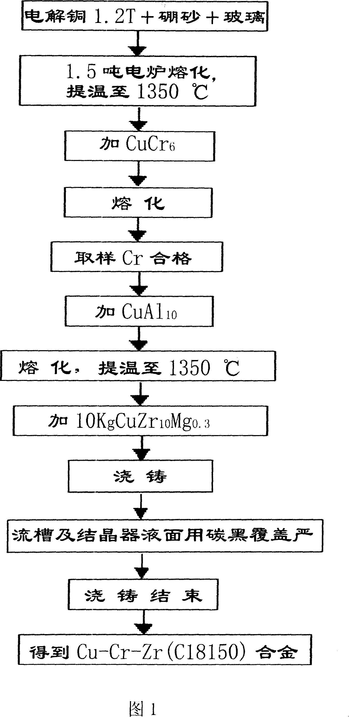 Non-vacuum smelting casting tech. of Cu-Cr-Zr alloy and Cu-Zr alloy