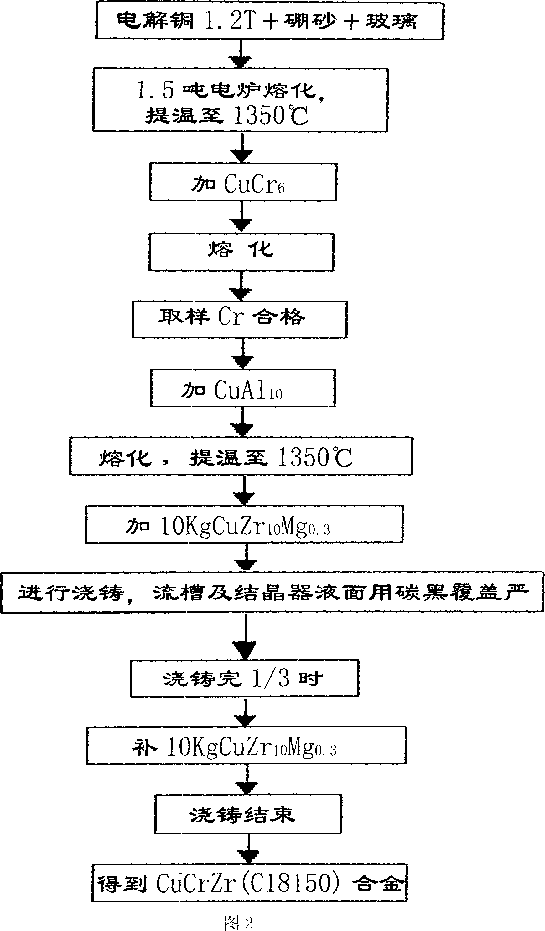 Non-vacuum smelting casting tech. of Cu-Cr-Zr alloy and Cu-Zr alloy