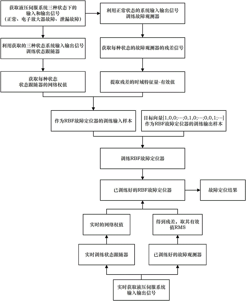 Fault location method based on residual and double-stage Elman neural network for hydraulic servo system