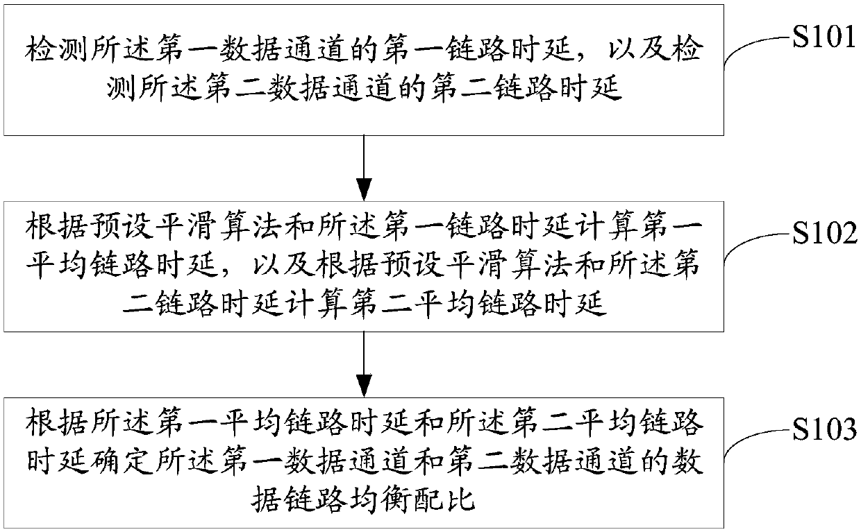 Data link equalization method, mobile terminal and computer readable storage medium