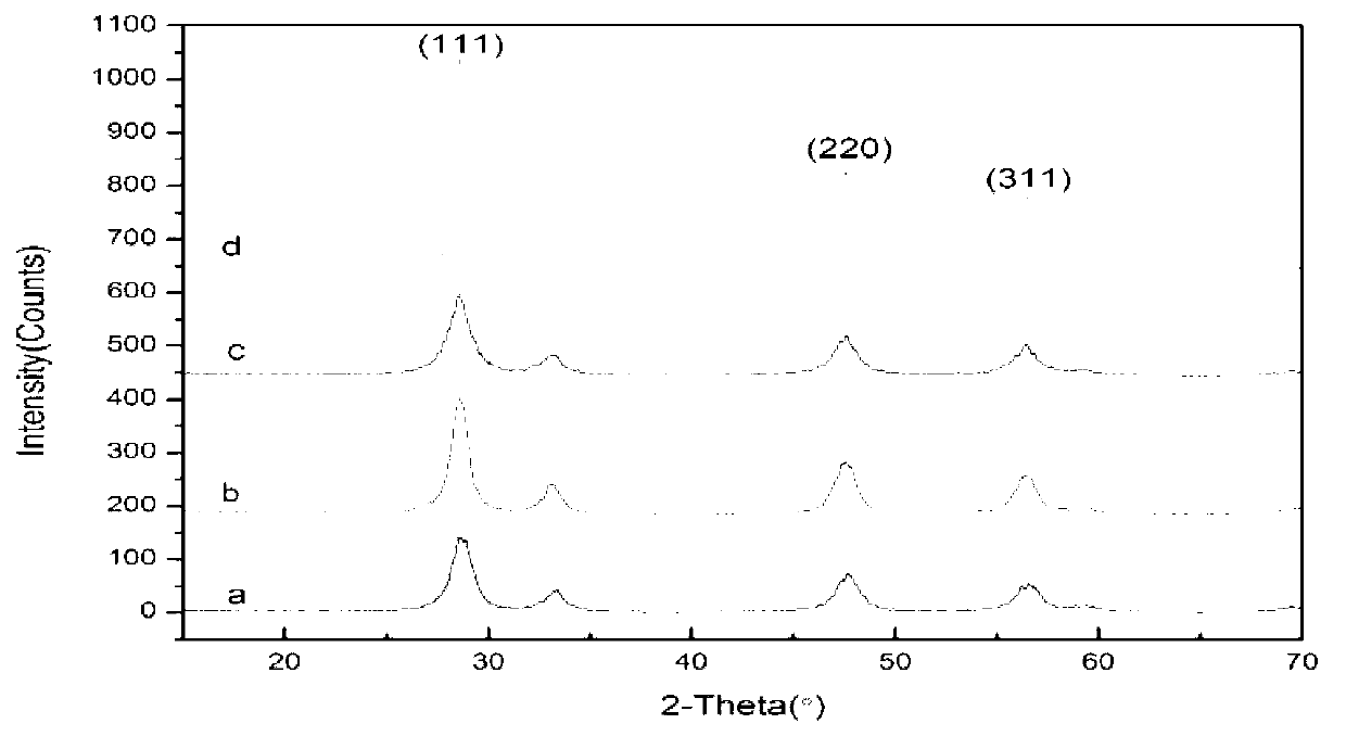 Morphology controllable nanometer CeO2 preparation method