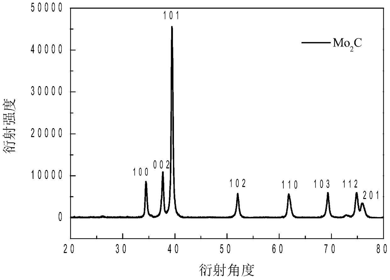 A method of porous carbon supporting metal carbides