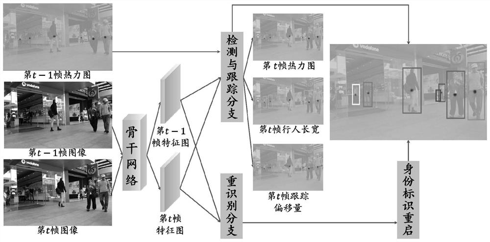 Online multi-object tracking method based on unified object motion perception and re-identification network