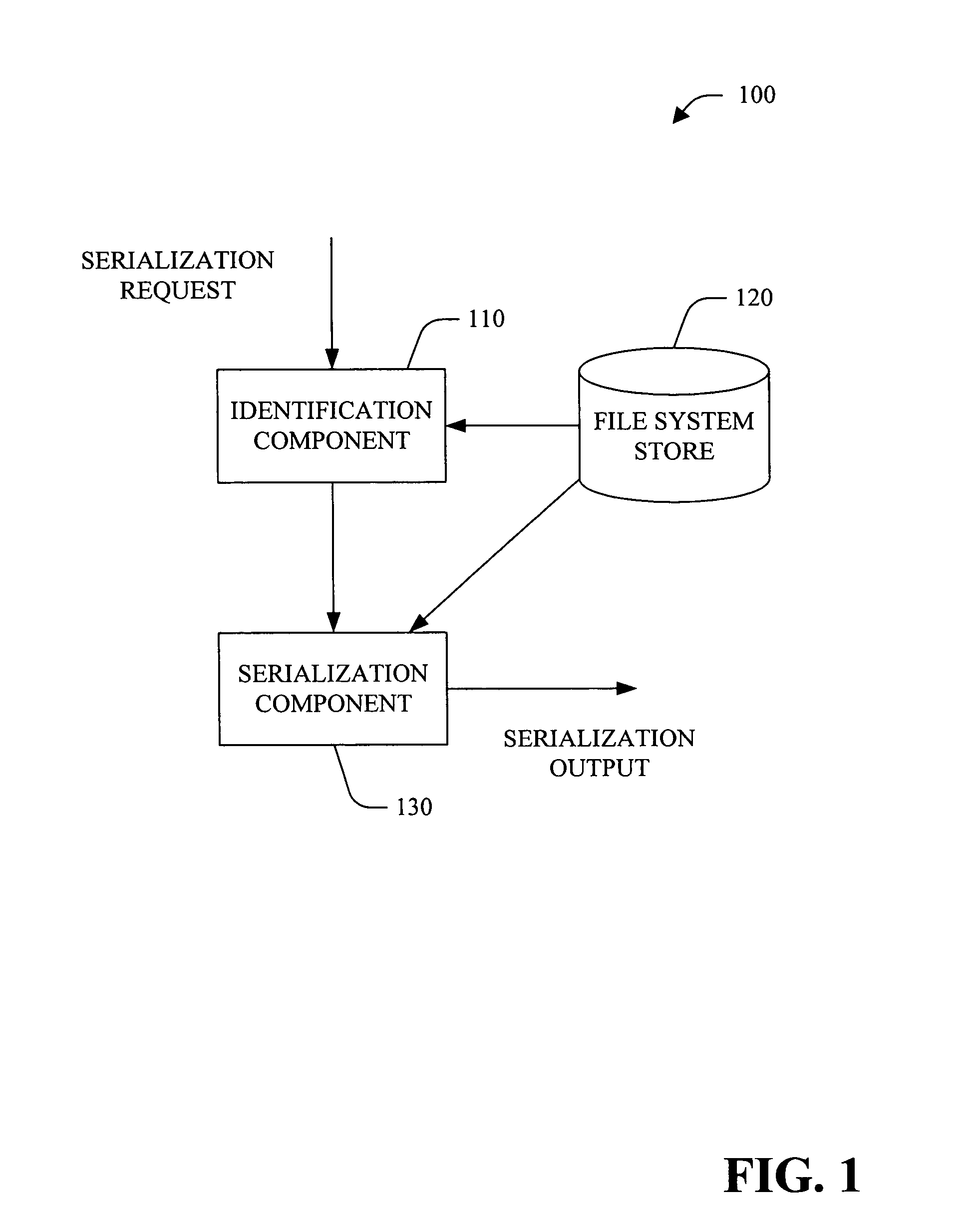 Serialization of file system item(s) and associated entity(ies)