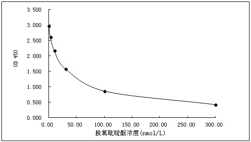 Deoxy pyridinoline immunogen, antibody, detection reagent and preparing method